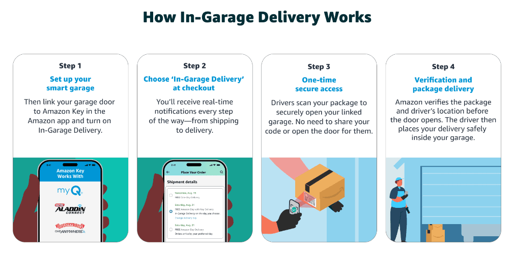 SoStocked How In-Garage Delivery works