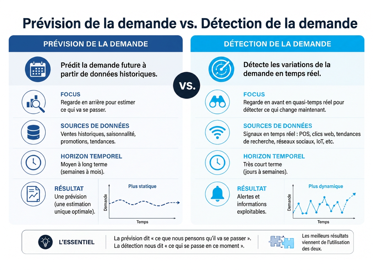 prevision-vs-detection-demande-fr.png