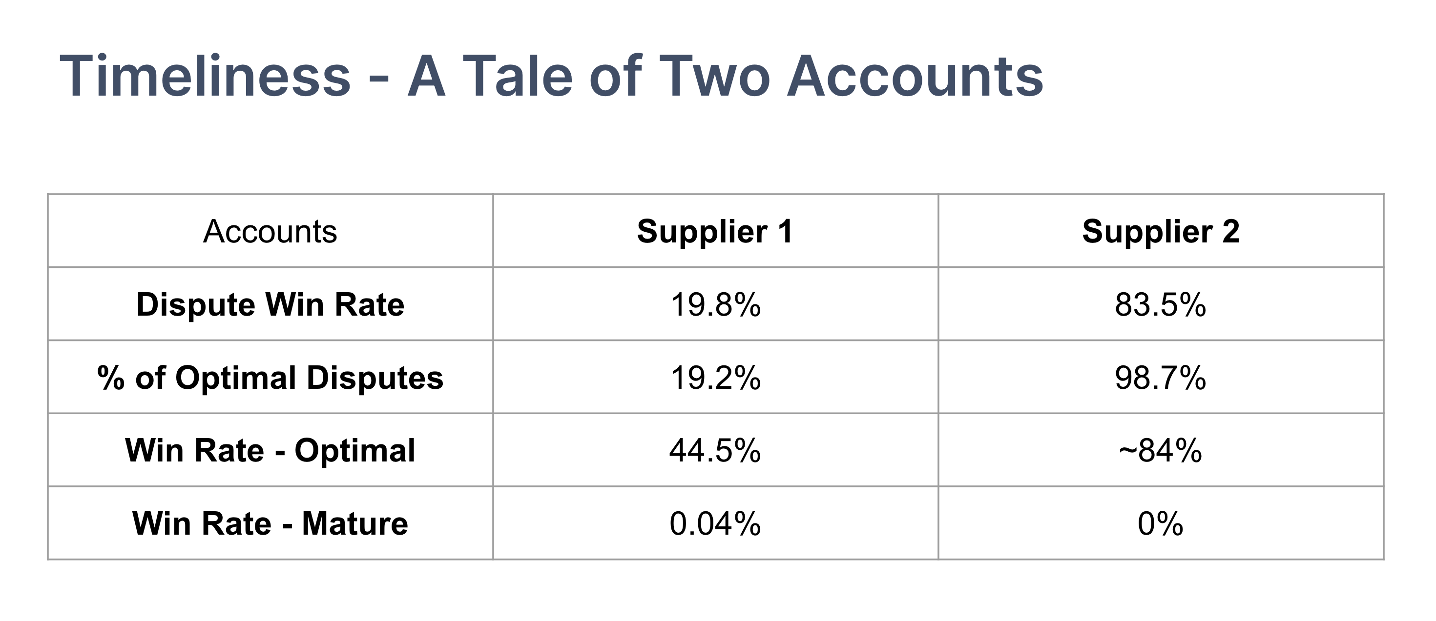 Timeliness Tale of Two Accounts.png