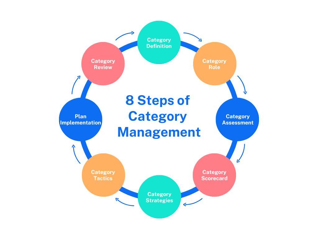 Infographic of the 8-Steps of Category Management
