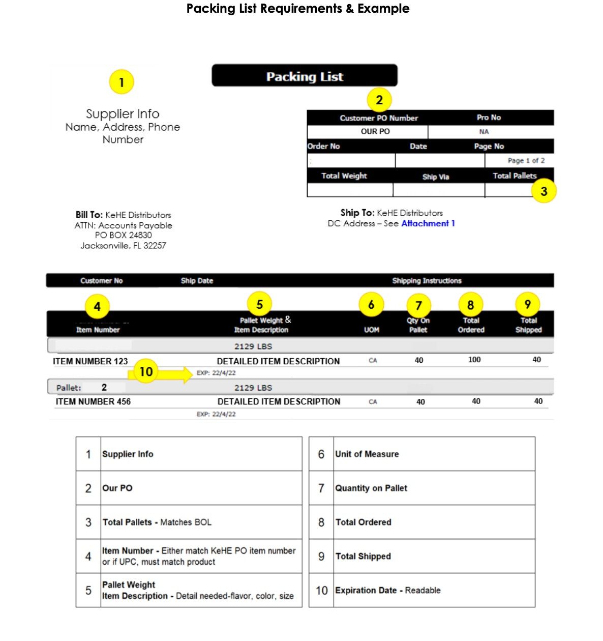 Packing list example from KeHE's Inbound Routing Guide.