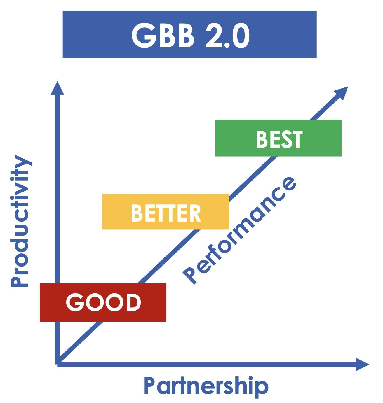 KeHE's GBB 2.0 scorecard has three different categories: productivity, performance, and partnership. (Source: KeHE)