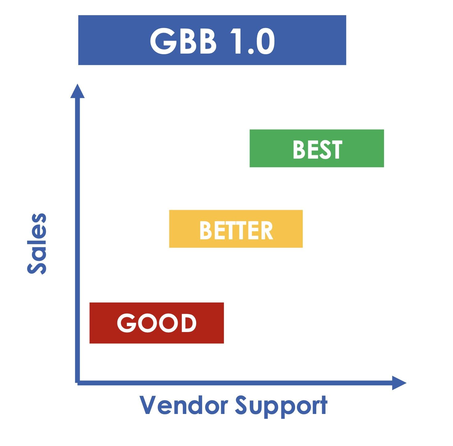 KeHE's GBB 1.0 scorecard measured only sales and vendor support. (Source: KeHE)