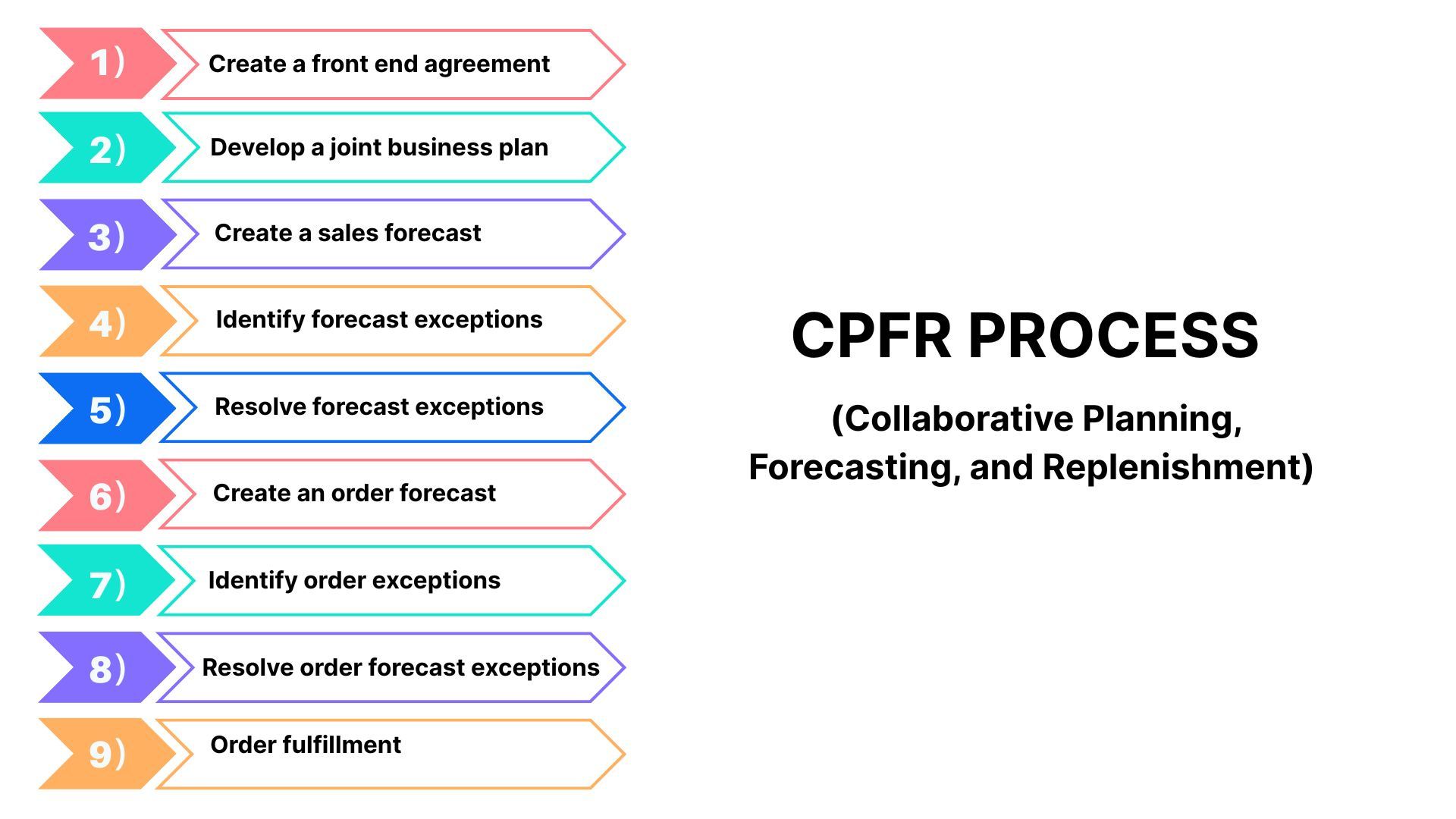 An image showing the CPFR Process.jpg
