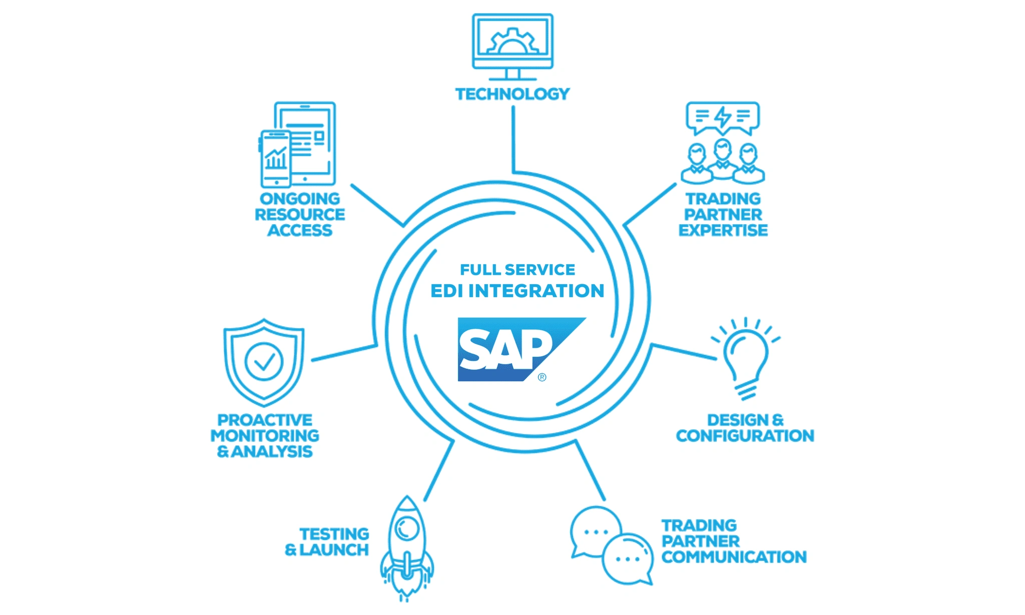 Comment l'intégration EDI pour SAP fonctionne avec une approche full ...