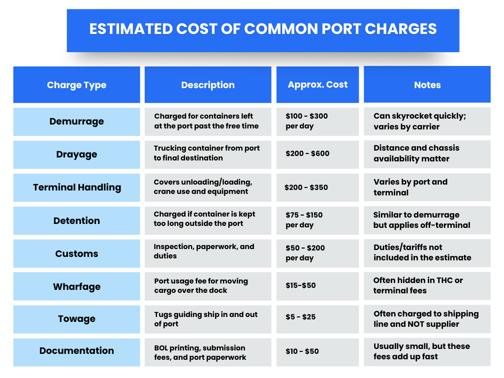 port charges, container charges, diagram showing common port charges with tips for suppliers
