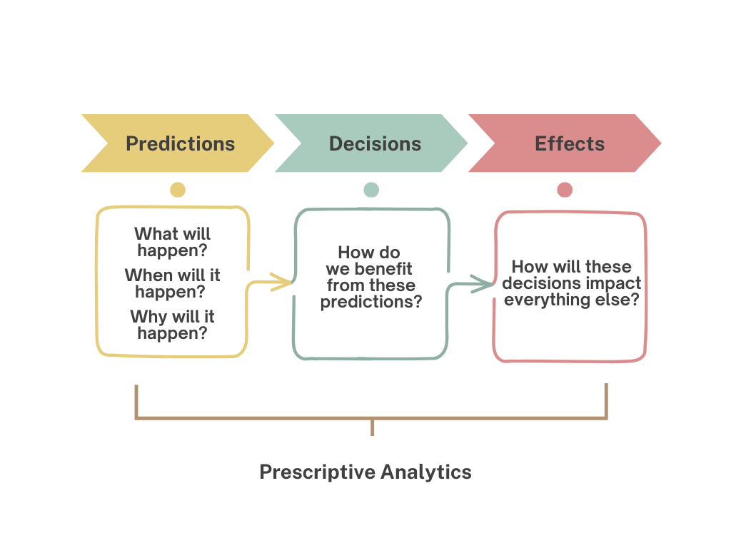 A flowchart illustrating the process of prescriptive analytics is divided into three sections: Predictions, Decisions, and Effects. Predictions ask questions such as what will happen, when it will happen, and why it will happen. This leads to Decisions, which focus on how to benefit from the predictions. Finally, Effects explore how these decisions will impact everything else. Arrows connect each section to indicate a sequential flow, with the phrase 
