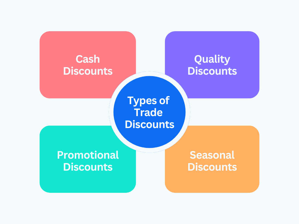Four different types of trade discounts