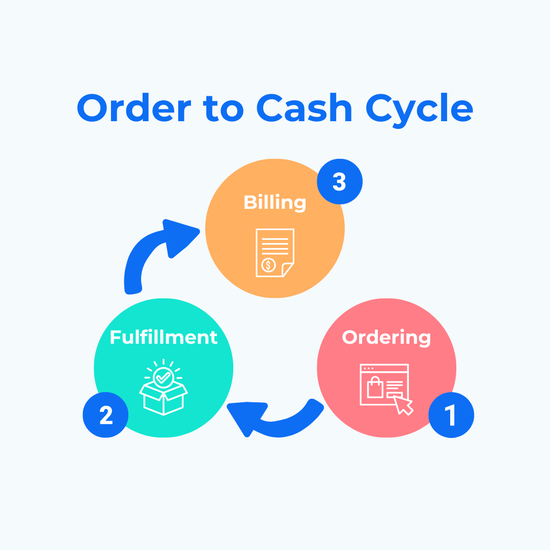 order to cash cycle
