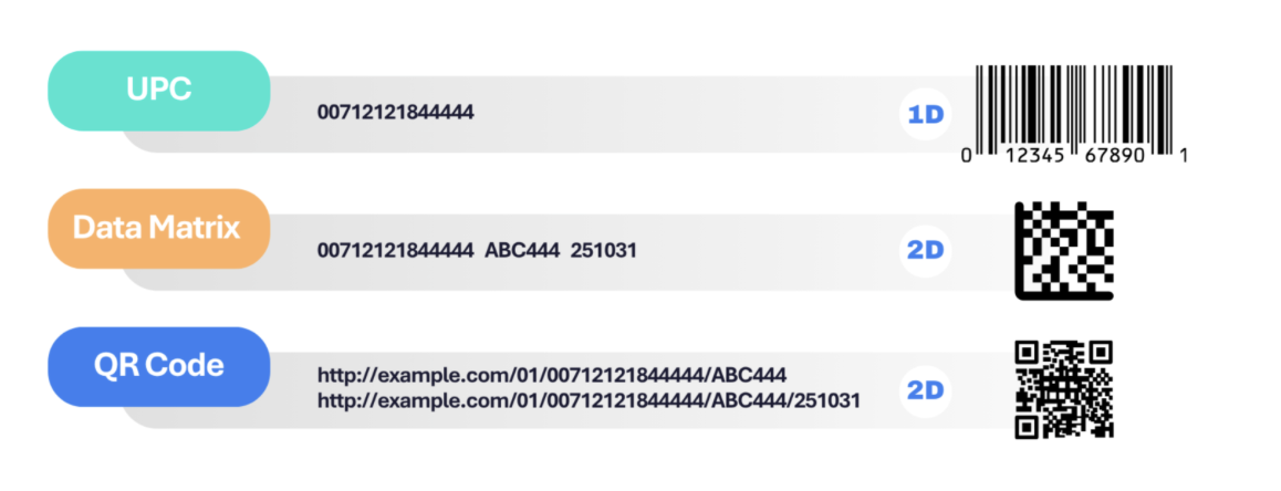 1D barcodes have rows of verticla black and white lines. 2D barcodes have a square shape with an x and y axis.