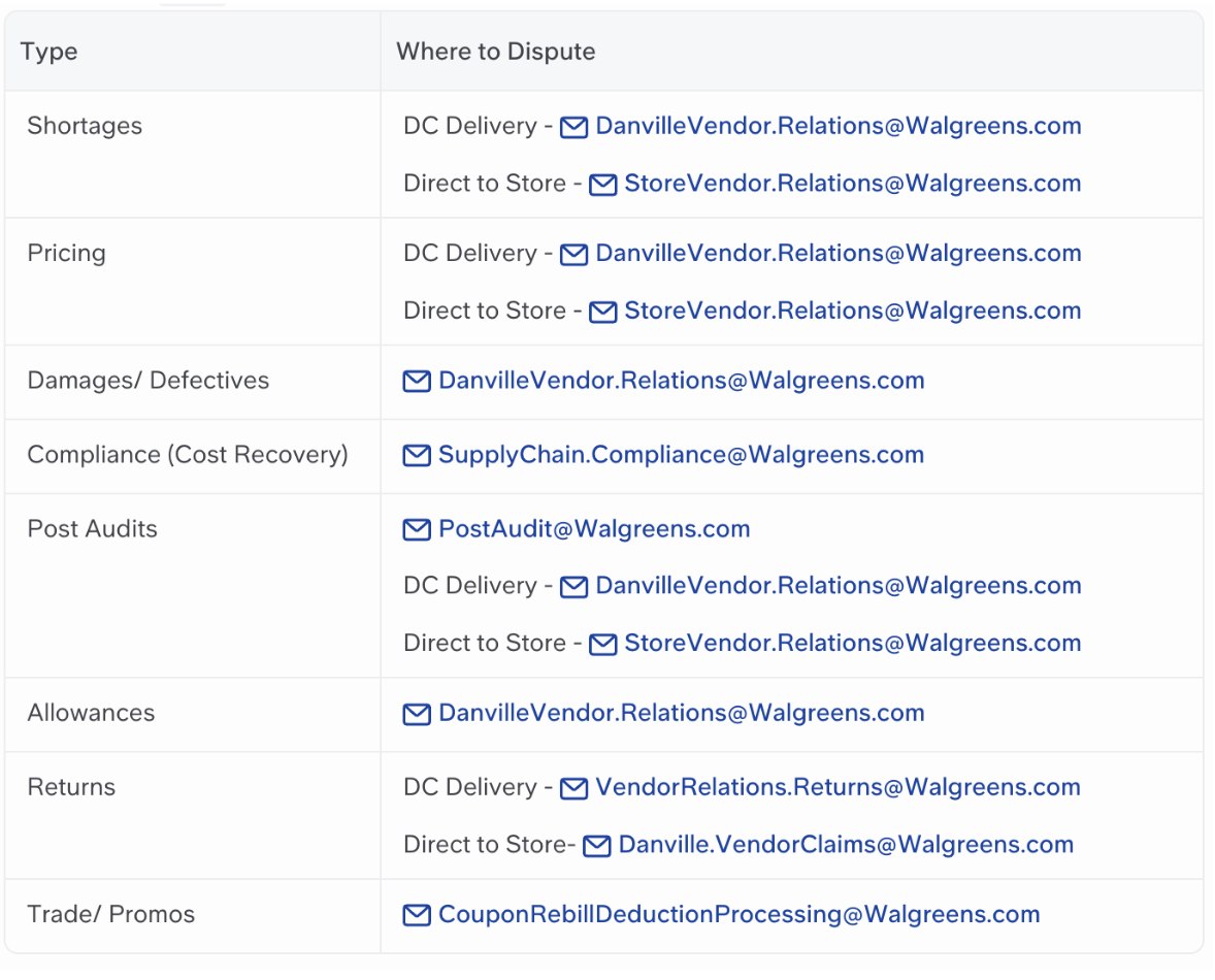 A table displaying dispute contact information for various deduction types at Walgreens. The table has two columns: 'Type' and 'Where to Dispute.' The 'Type' column lists deduction categories such as Shortages, Pricing, Damages/Defectives, Compliance (Cost Recovery), Post Audits, Allowances, Returns, and Trade/Promos. The 'Where to Dispute' column provides corresponding email addresses for each category. Some entries, like Shortages, Pricing, Post Audits, and Returns, specify different contacts for DC Delivery and Direct to Store disputes. 