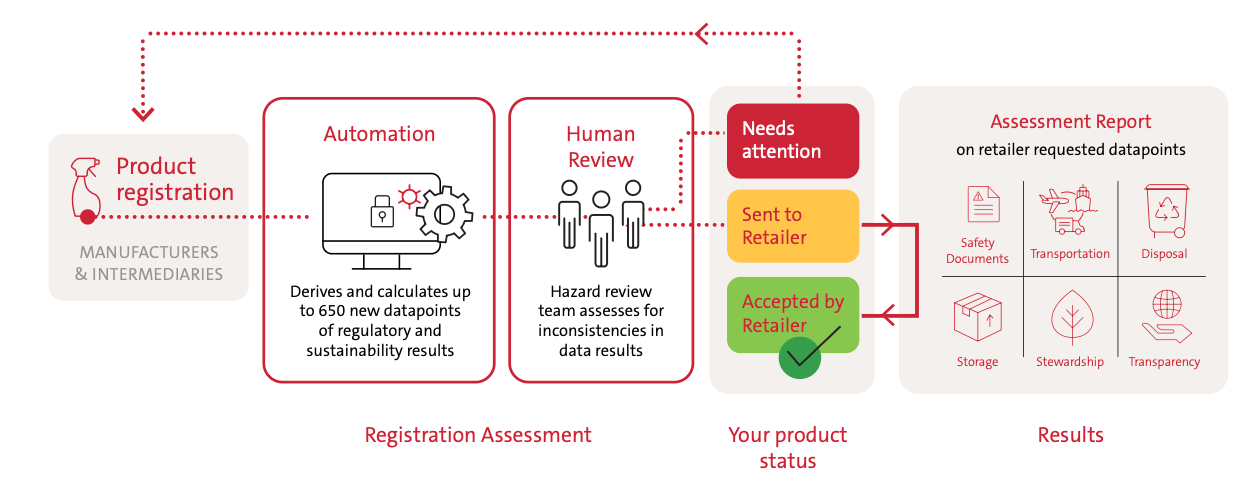 WERCS assessment review example