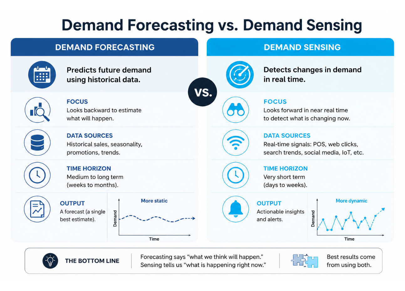 Demand forecasting uses historical sales data, seasonality, promotions, and trends to predict future demand over weeks or months. Demand sensing uses real-time signals such as POS data, web clicks, search trends, and social media data to detect demand changes in near real time