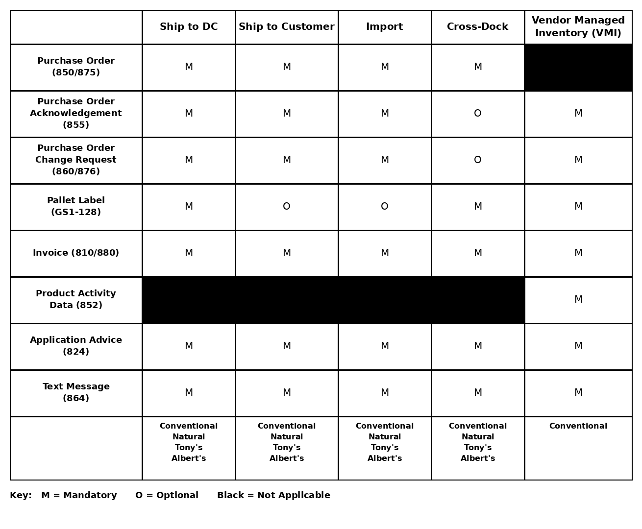 The table breaks down UNFI's EDI requirements by supplier division and product shipping method.