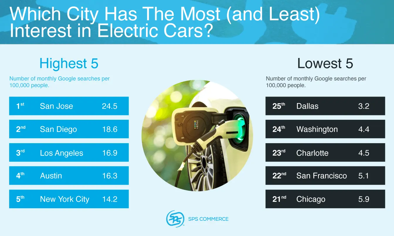 Which city has the most interest in electric cars