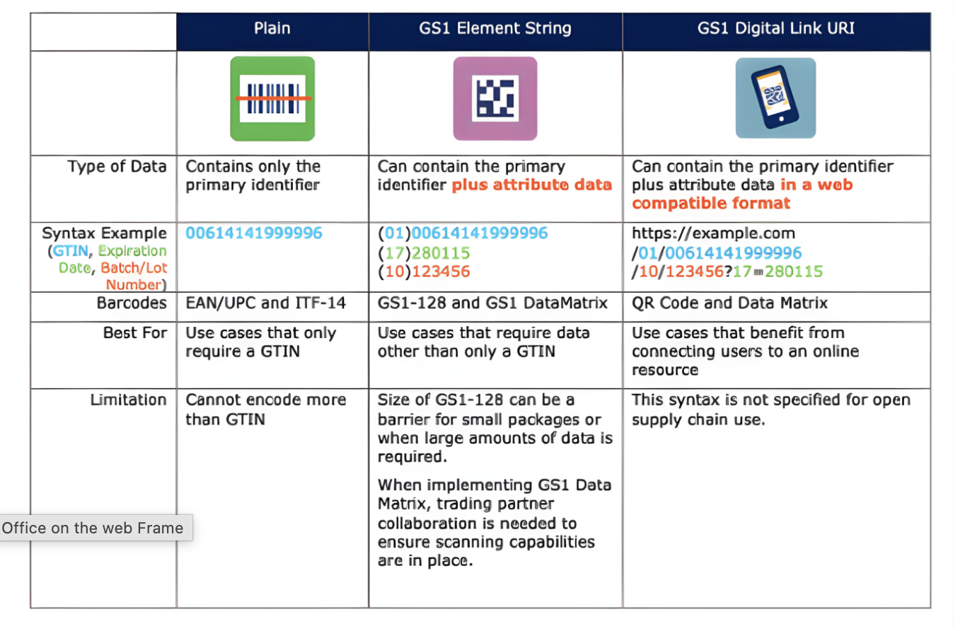 Table comparing Plain, GS1 Element String, and GS1 Digital Link URI barcodes with examples, uses, and limitations.