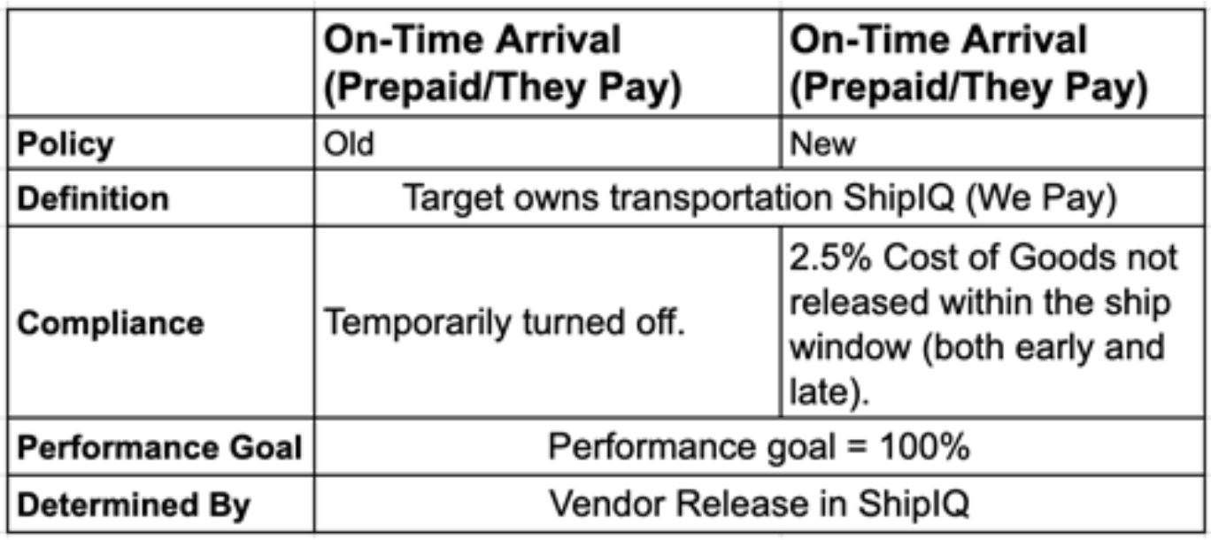 Targets New On time arrival standards explained