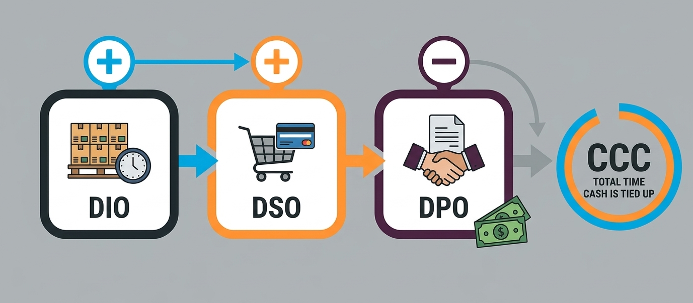 Gemini said An infographic explaining the Cash Conversion Cycle (CCC) on a plain grey background, combining visual icons and text labels to trace cash flow through a business. Three rounded rectangular boxes are arranged horizontally, connected by arrows. The first, 