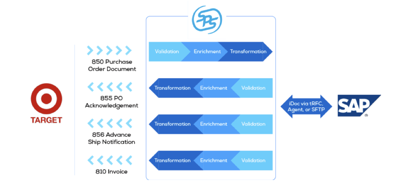 A comprehensive flowchart detailing the bidirectional EDI data exchange between Target and SAP via SPS Commerce. The inbound flow starts with an 850 Purchase Order from Target, which undergoes validation, enrichment, and transformation before reaching SAP. The outbound flow consists of 855 PO Acknowledgement, 856 Advance Ship Notification, and 810 Invoice documents moving from SAP through transformation, enrichment, and validation to Target. The connection between SPS and SAP is facilitated via iDoc using tRFC, Agent, or SFTP.