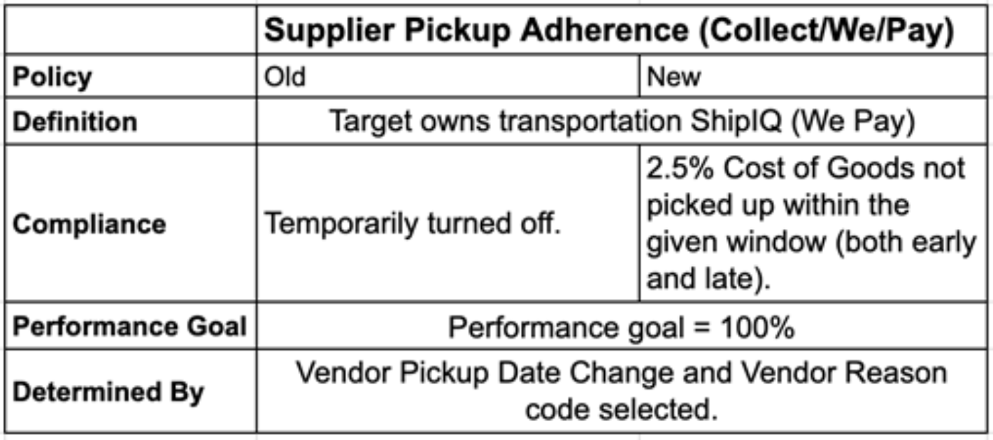 Target Supplier Pick Up Adherence