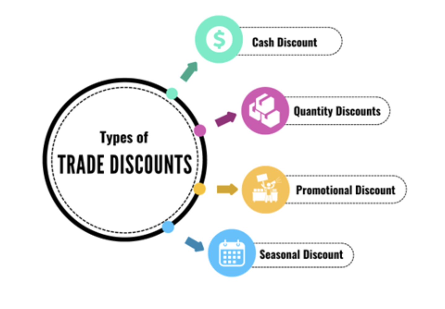 Types of Trade Discount