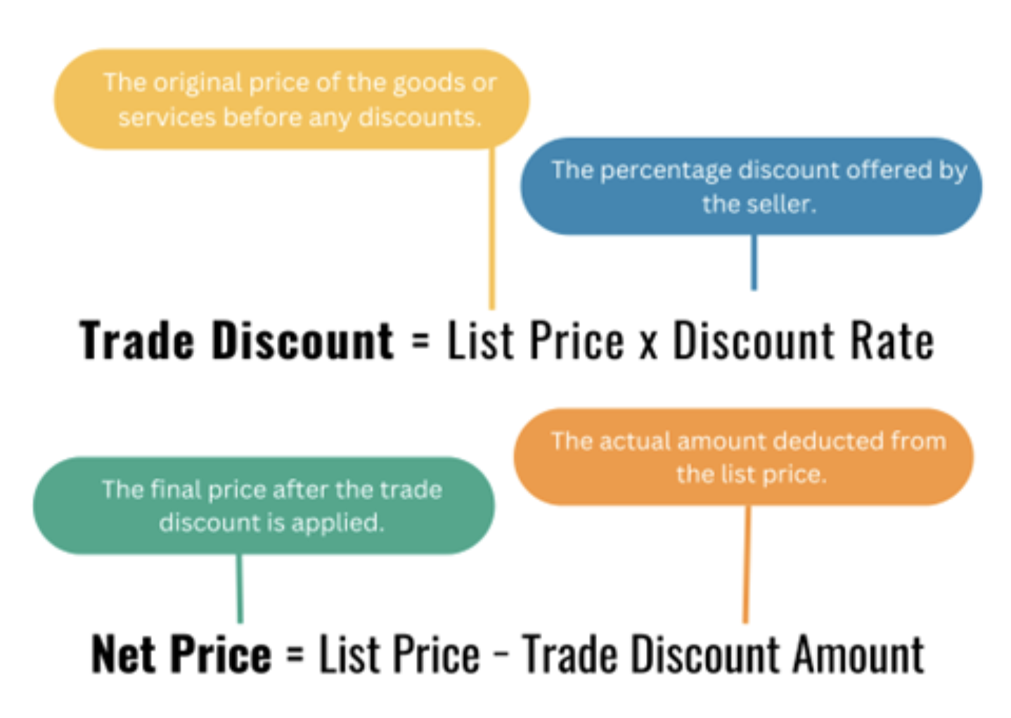 Trade Discount Formula