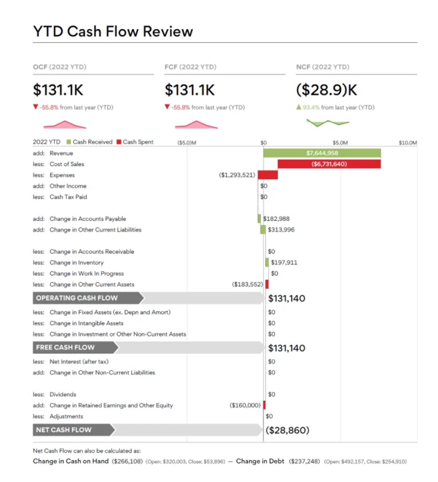 Track Amazon Inventory on Cash Flow Statement