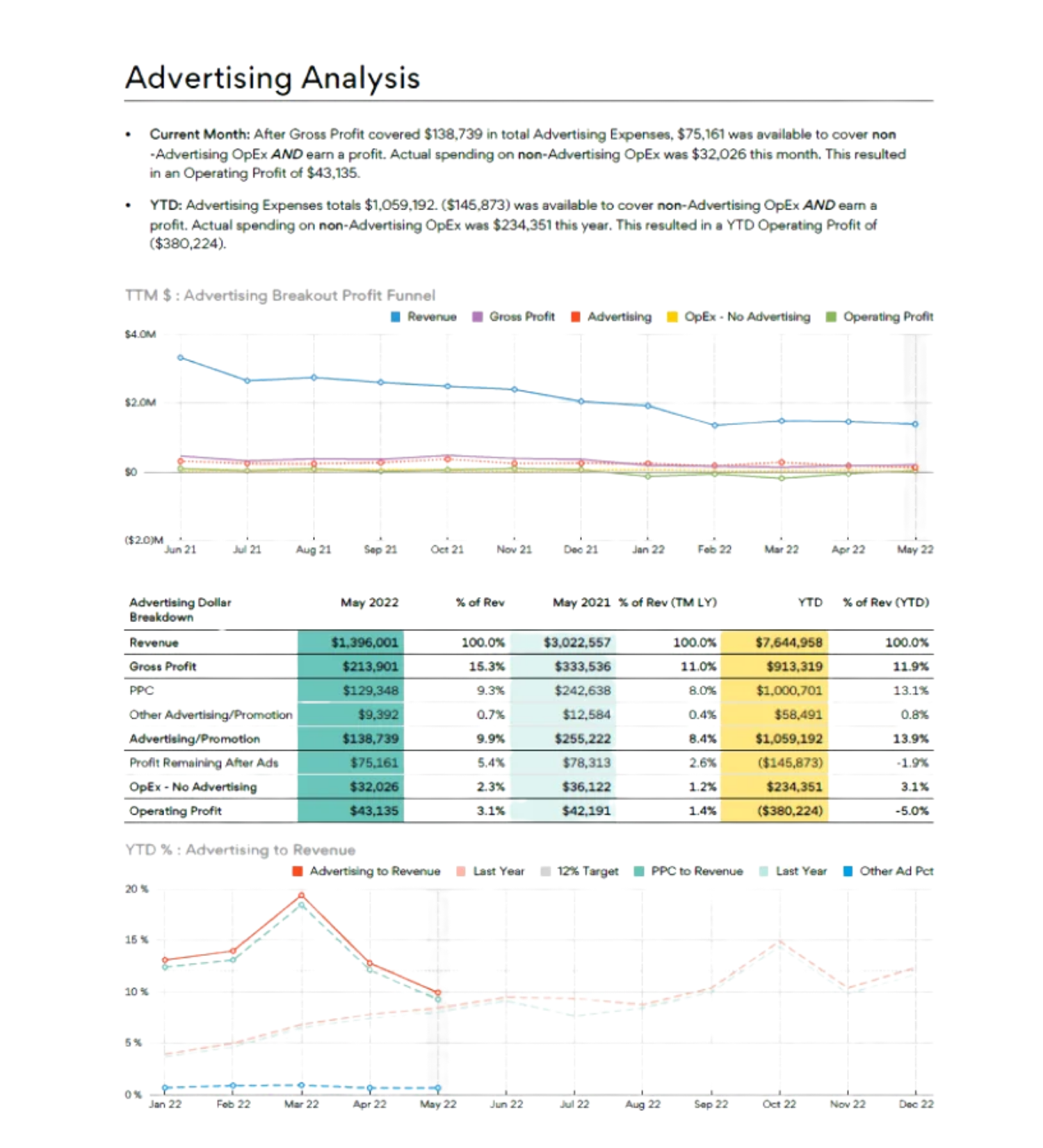 Amazon Advertising Cost Analysis