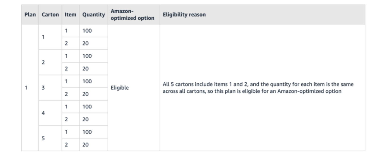 FBA Inbound Placement Service Eligible