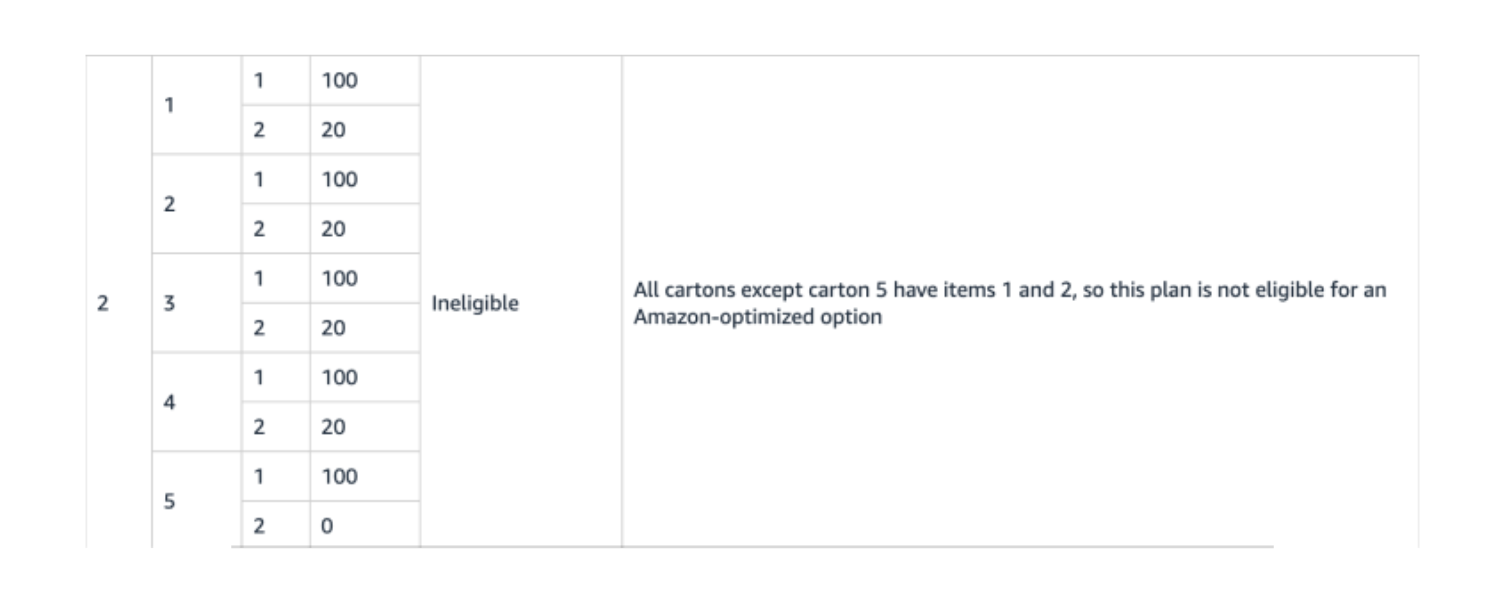 FBA Inbound Placement Service Ineligible