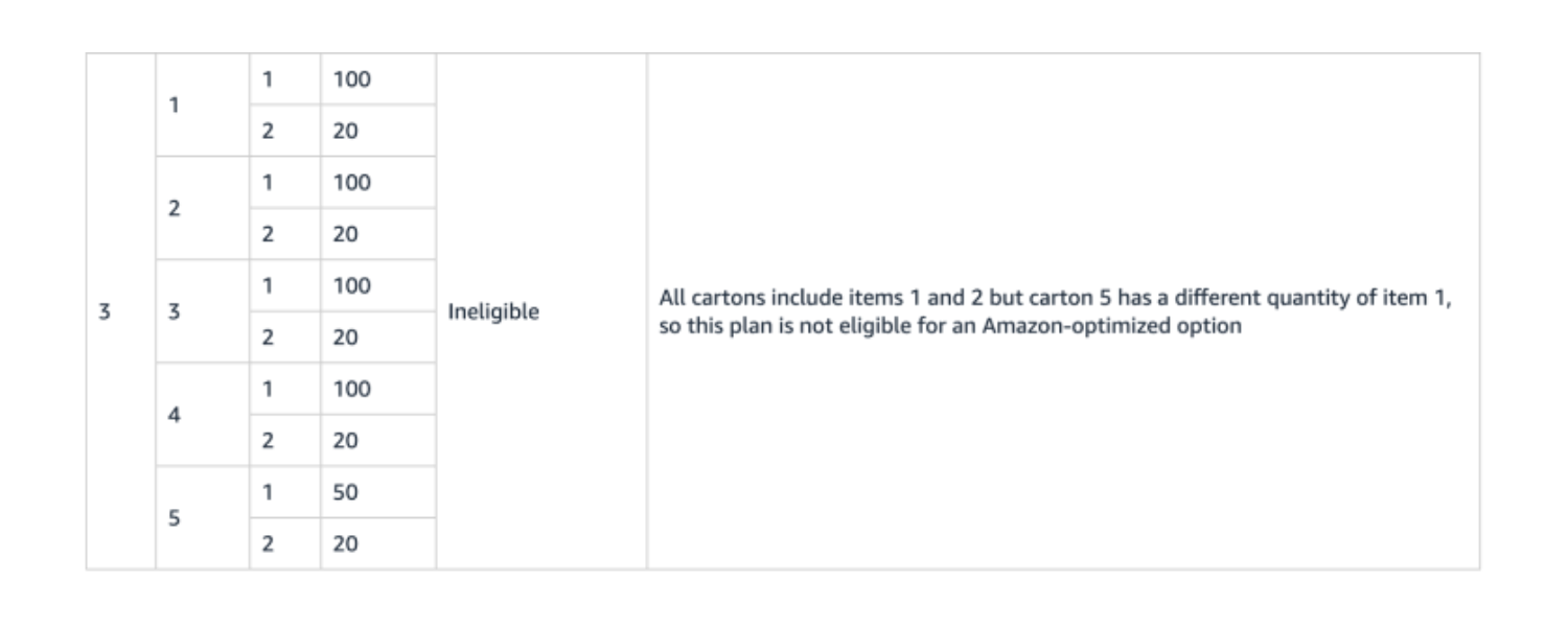 FBA Inbound Placement Service ineligibility