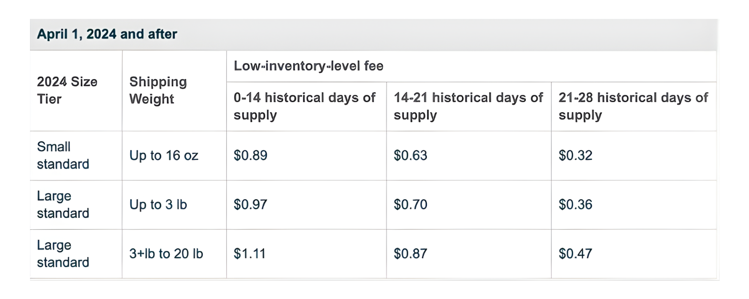 Amazon low inventory levels