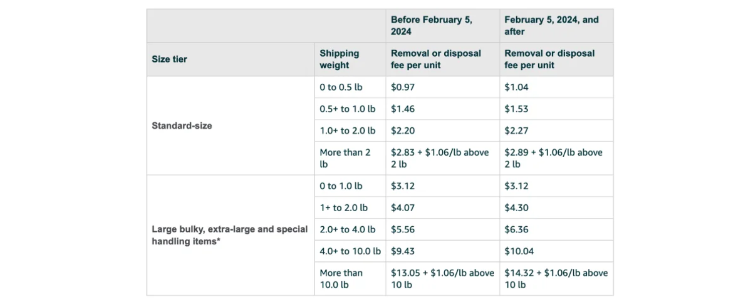 Amazon removal order pricing