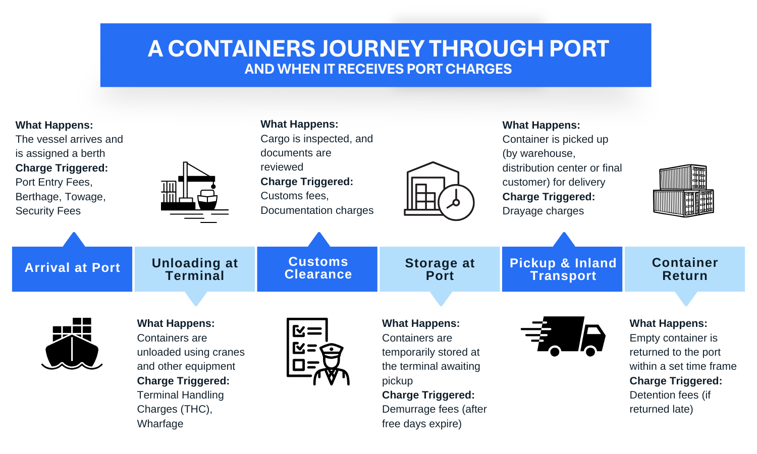 diagram to show the stages that a container passes through port, when port charges happen, demurrage, customs clearance