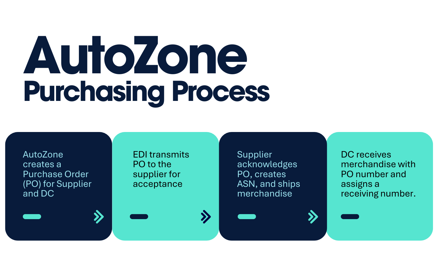 AutoZone Deductions, Accounts payable and Payment process