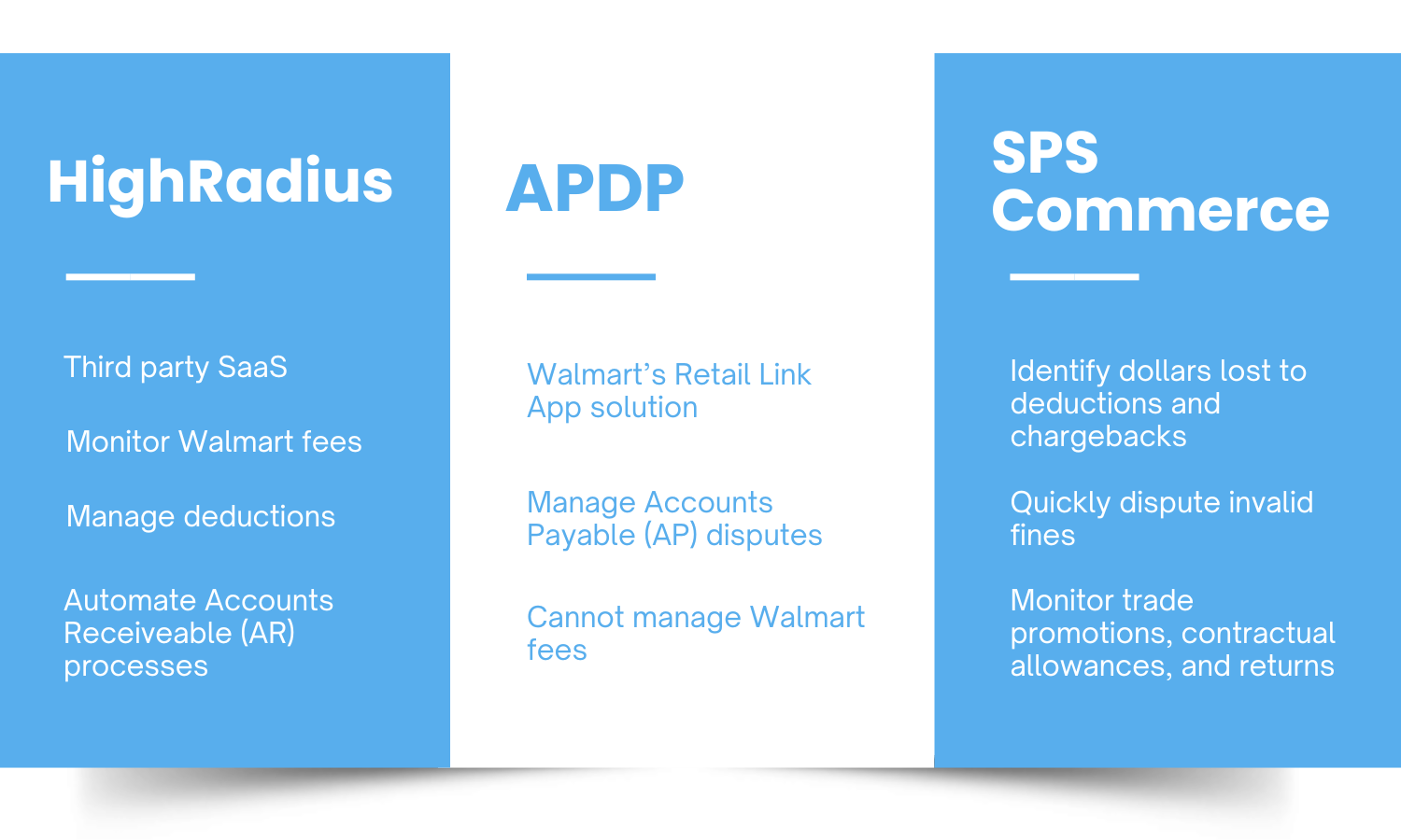 An infographic showing the differences between Walmart's APDP, HighRadius, and SPS Commerce Revenue Recovery services