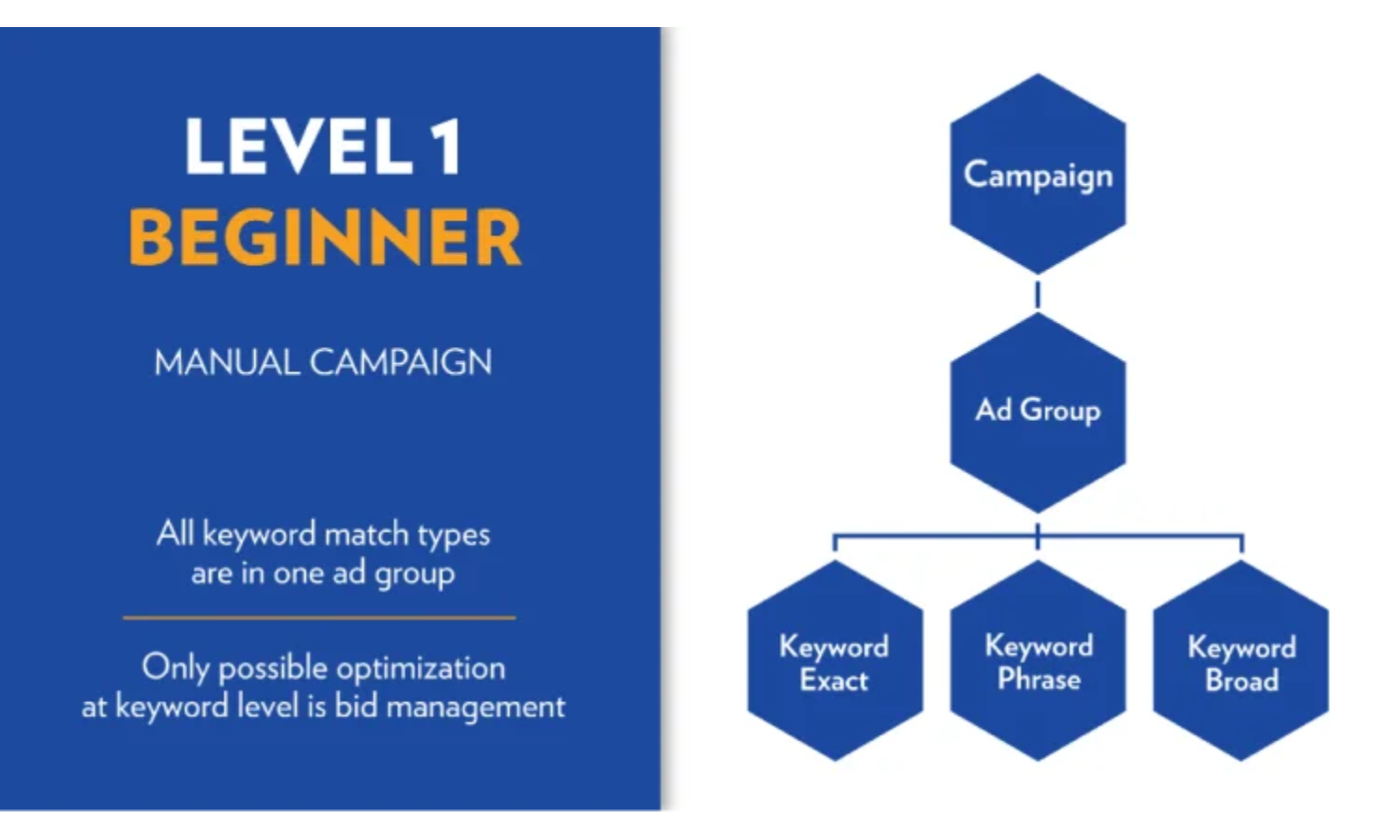 How to use PPC to scale level 1