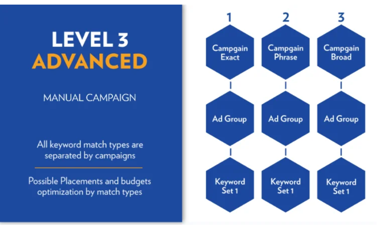 How to use PPC to scale level 3
