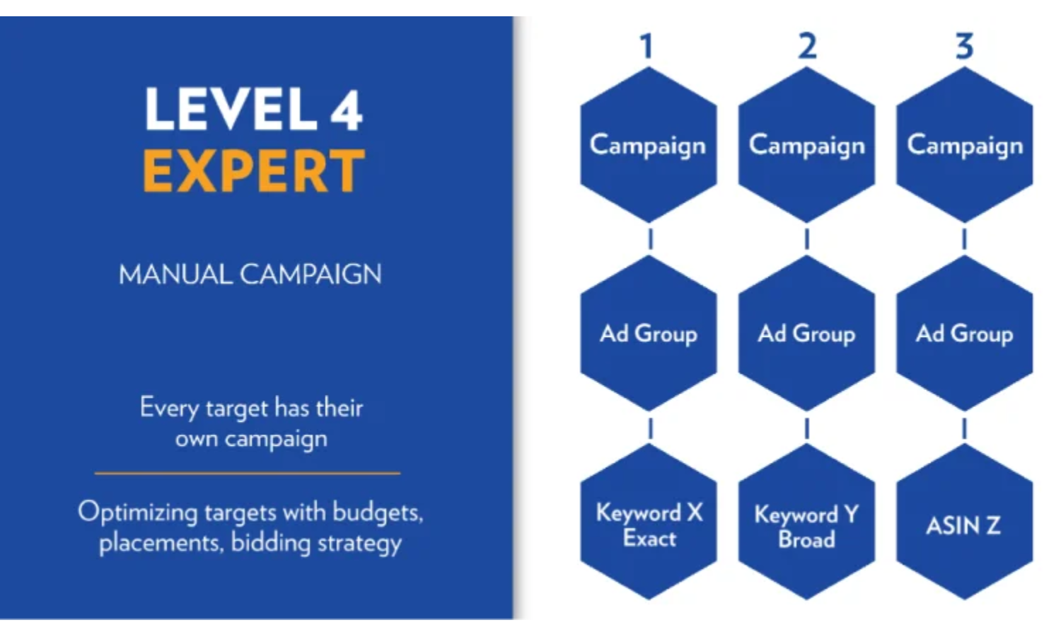 How to use PPC to scale level 4
