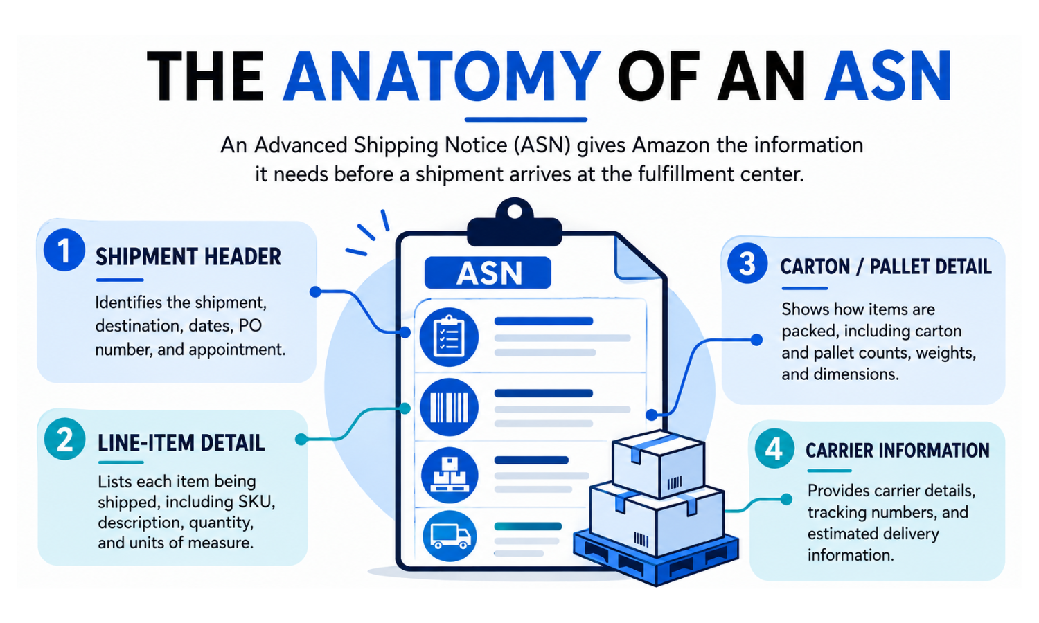 Amazon ASN infographic showing shipment header, item-level data, carton and pallet details, and carrier information required for fulfillment center receiving.