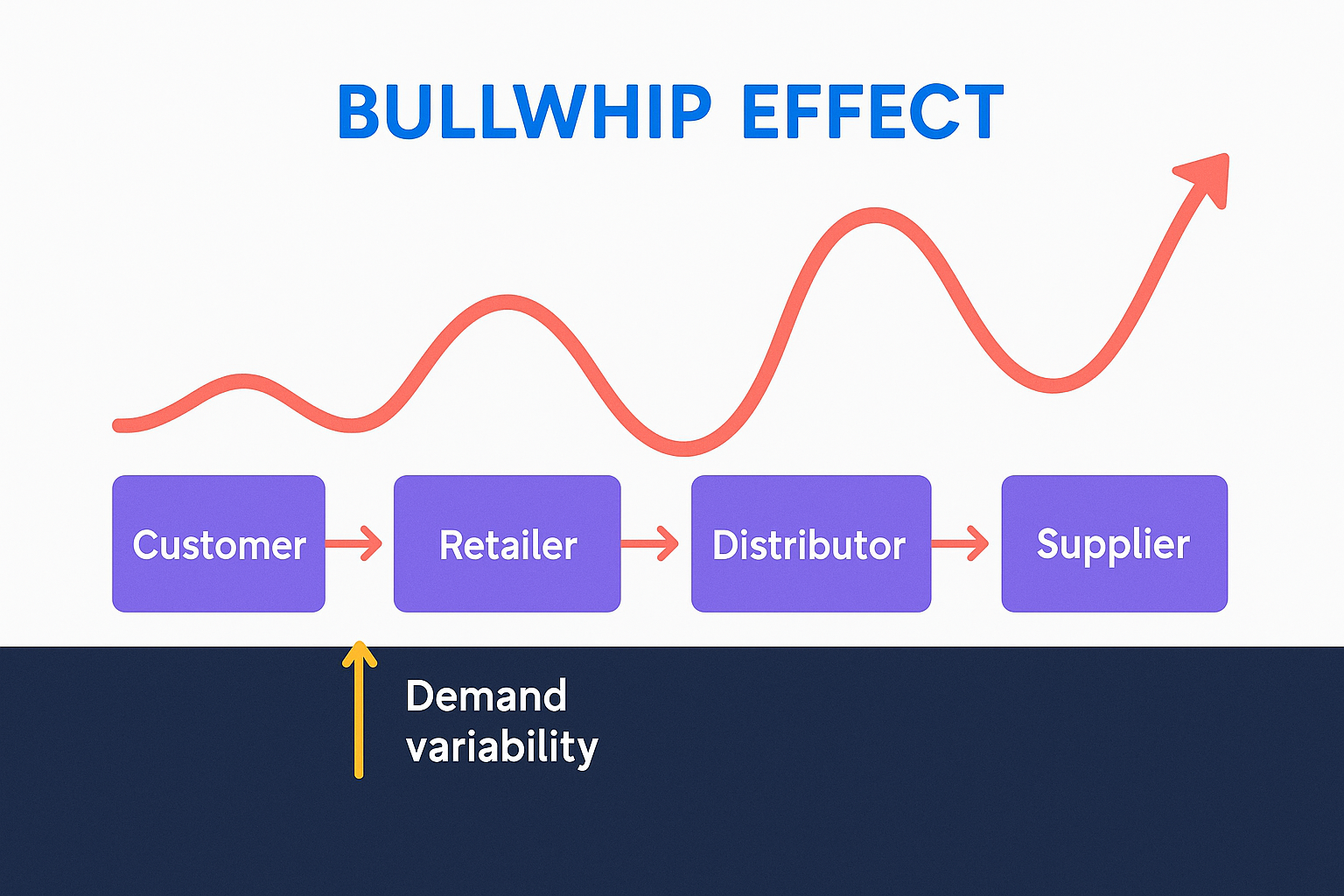 Bullwhip effect explained