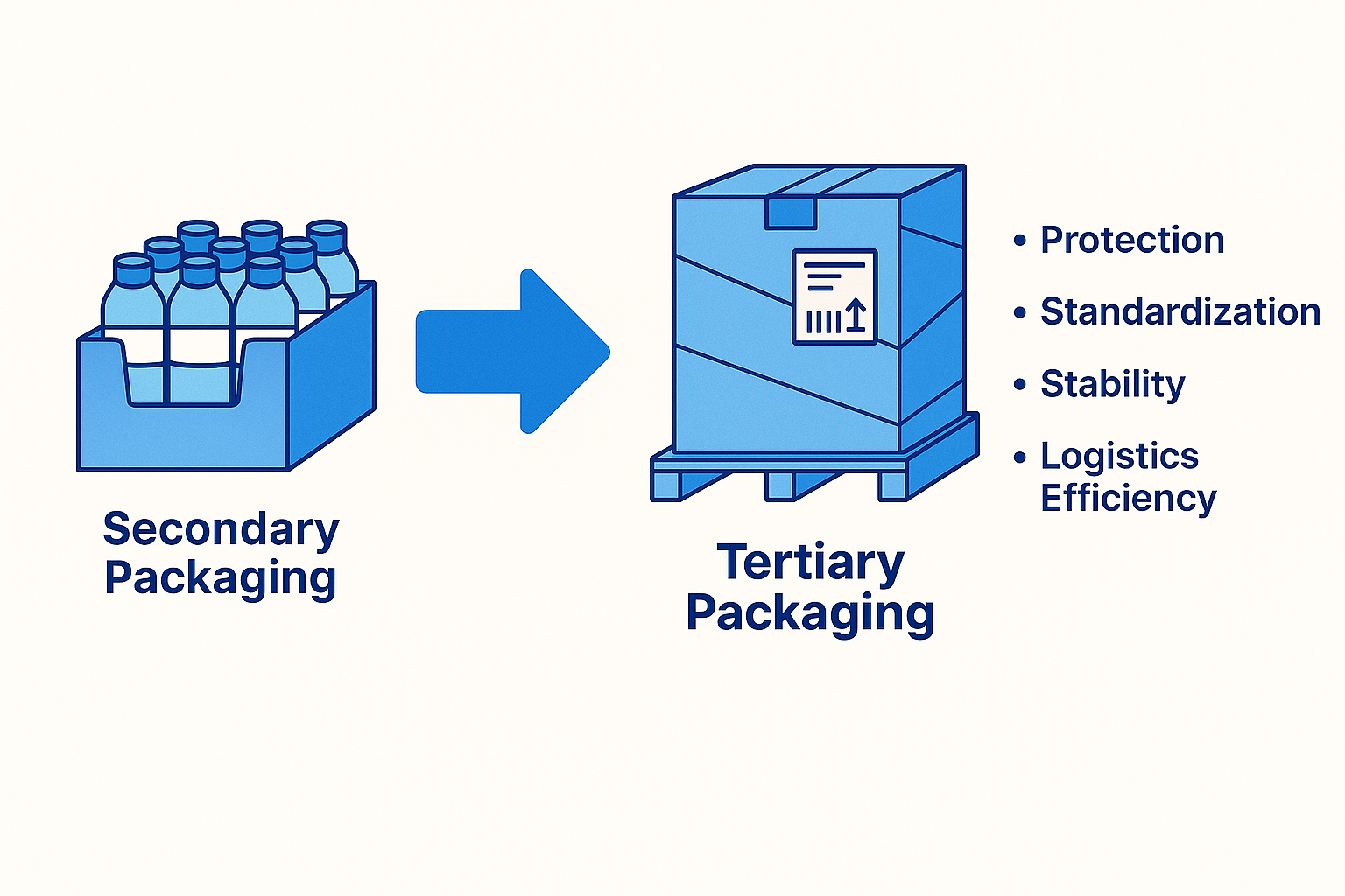 Secondary Packaging vs Tertiary packaging .png