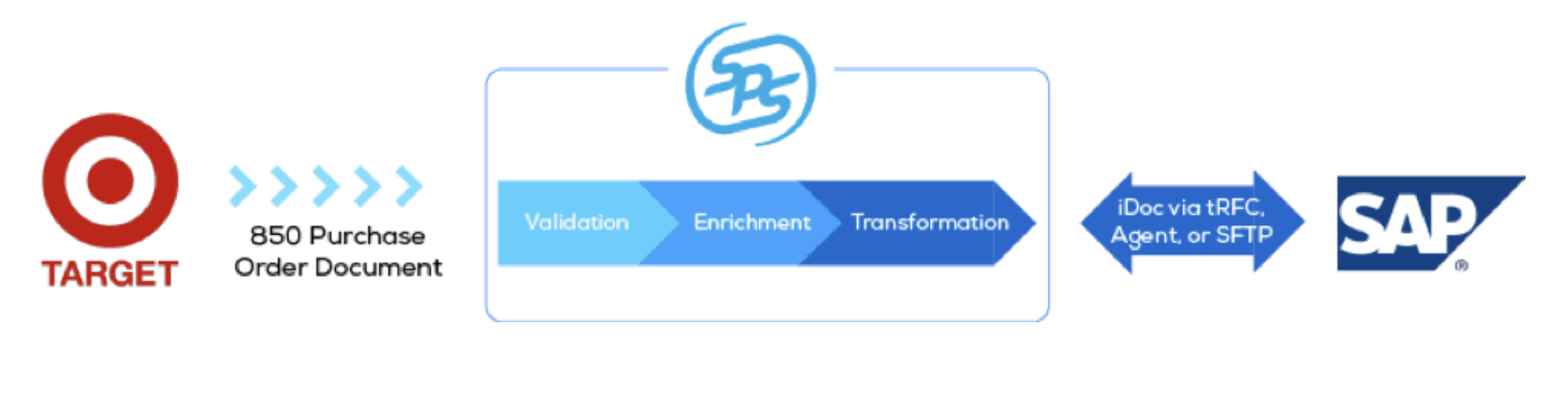 A flowchart illustrating the data flow of an 850 Purchase Order from Target to an SAP system. The document passes through SPS Commerce for Validation, Enrichment, and Transformation, then is sent to SAP as an iDoc via tRFC, Agent, or SFTP.