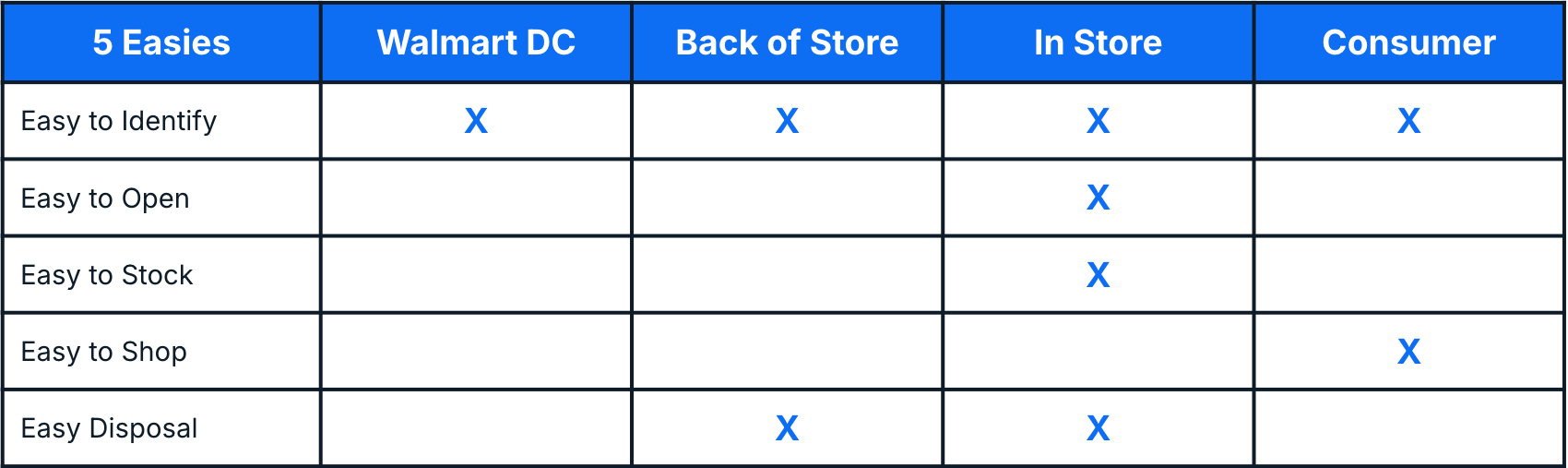 A table illustrating the relevance of 'The Five Easies' across different stages of the supply chain. The table has five rows and five columns. The first column lists the '5 Easies': 'Easy to Identify,' 'Easy to Open,' 'Easy to Stock,' 'Easy to Shop,' and 'Easy Disposal.' The other four columns represent different stages: 'Walmart DC,' 'Back of Store,' 'In Store,' and 'Consumer.' Blue 'X' marks indicate where each ease factor is applicable. 'Easy to Identify' applies to all four stages. 'Easy to Open' and 'Easy to Stock' apply to 'In Store.' 'Easy to Shop' applies to 'Consumer.' 'Easy Disposal' applies to 'Back of Store' and 'Consumer.'