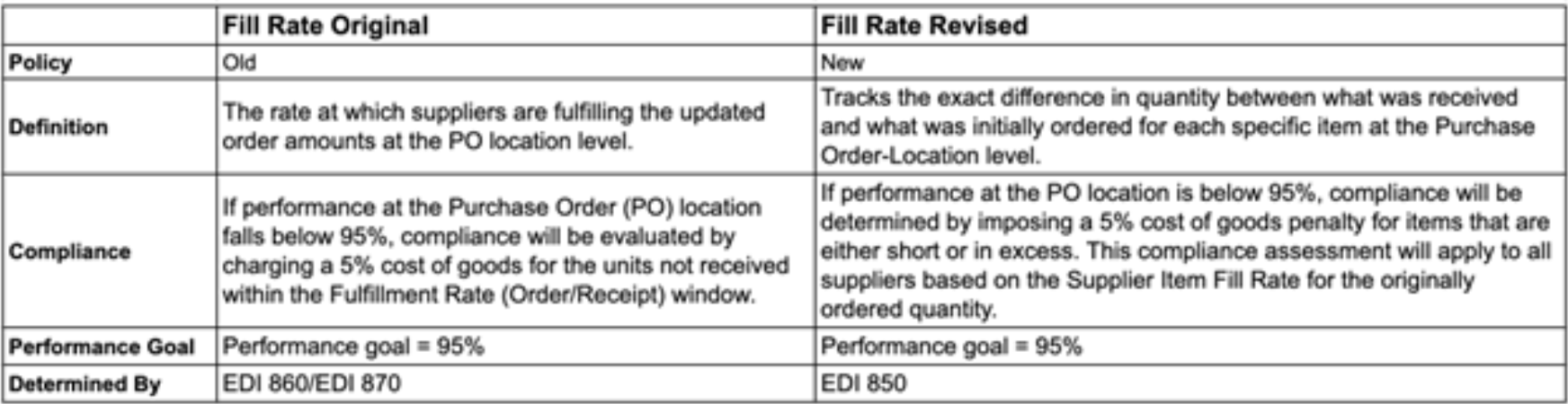 Fill rate original vs fill rate revised 