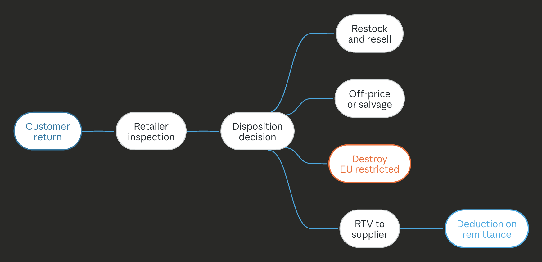 Apparel reverse logistics flowchart: customer return, retailer inspection, then resale, salvage, destruction, or an RTV deduction.