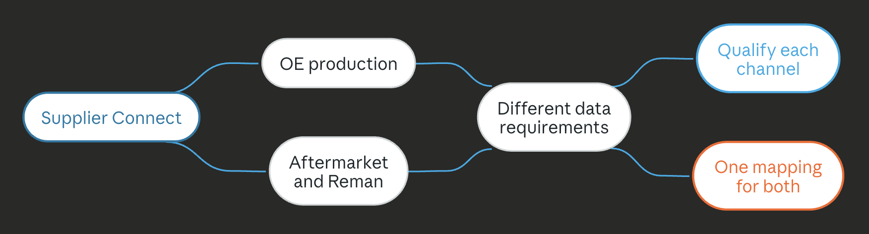 Flowchart of Supplier Connect splitting into OE production and aftermarket channels, leading to qualifying each channel separately or one shared mapping