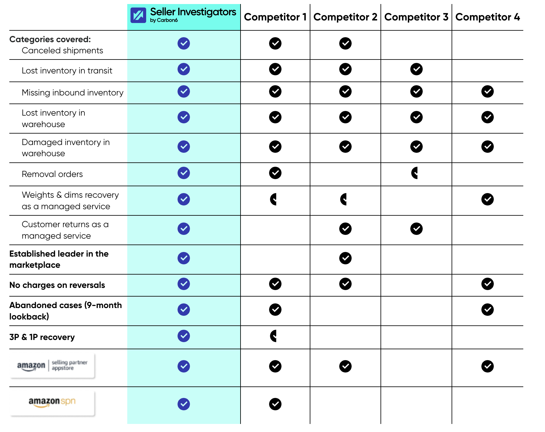 Top Amazon Reimbursement Services Compared