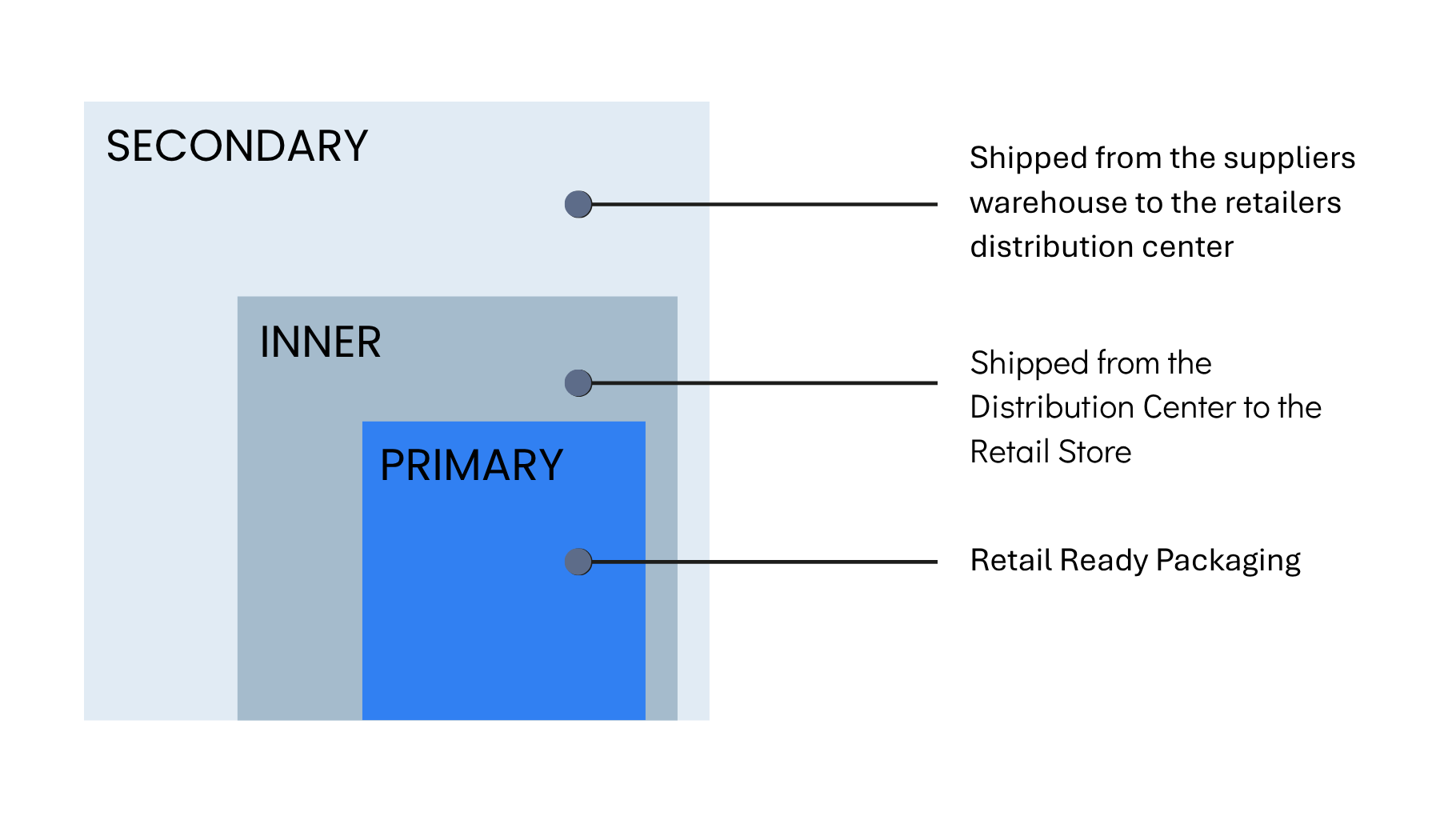 Diagram of inner packing structure showing naming convention and setup