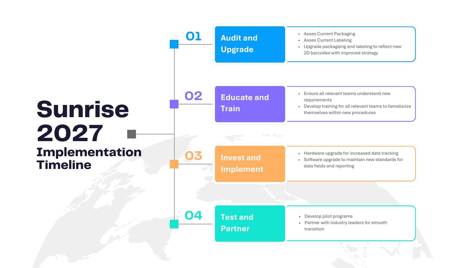 Infographic explaining key steps for businesses to transition from traditional barcodes to 2D barcodes by Sunrise 2027, including technology upgrades and staff training.